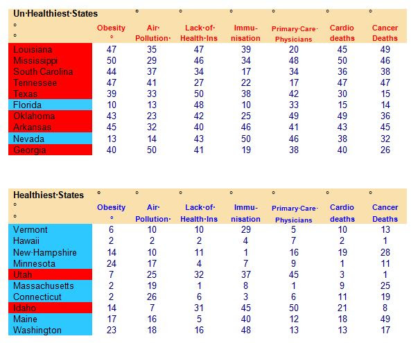 List of healthy states. http://www.forbes.com/2008/12/04/healthy-unhealthy-obesity-forbeslife-cx_ds_1205health_slide1.html